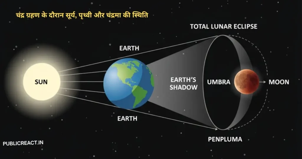 चंद्र ग्रहण के दौरान सूर्य, पृथ्वी और चंद्रमा की स्थिति