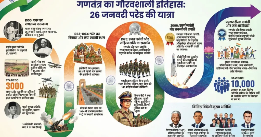 गणतंत्र दिवस परेड हमेशा ऐसी नहीं थी: 1950 से आज तक का सफर